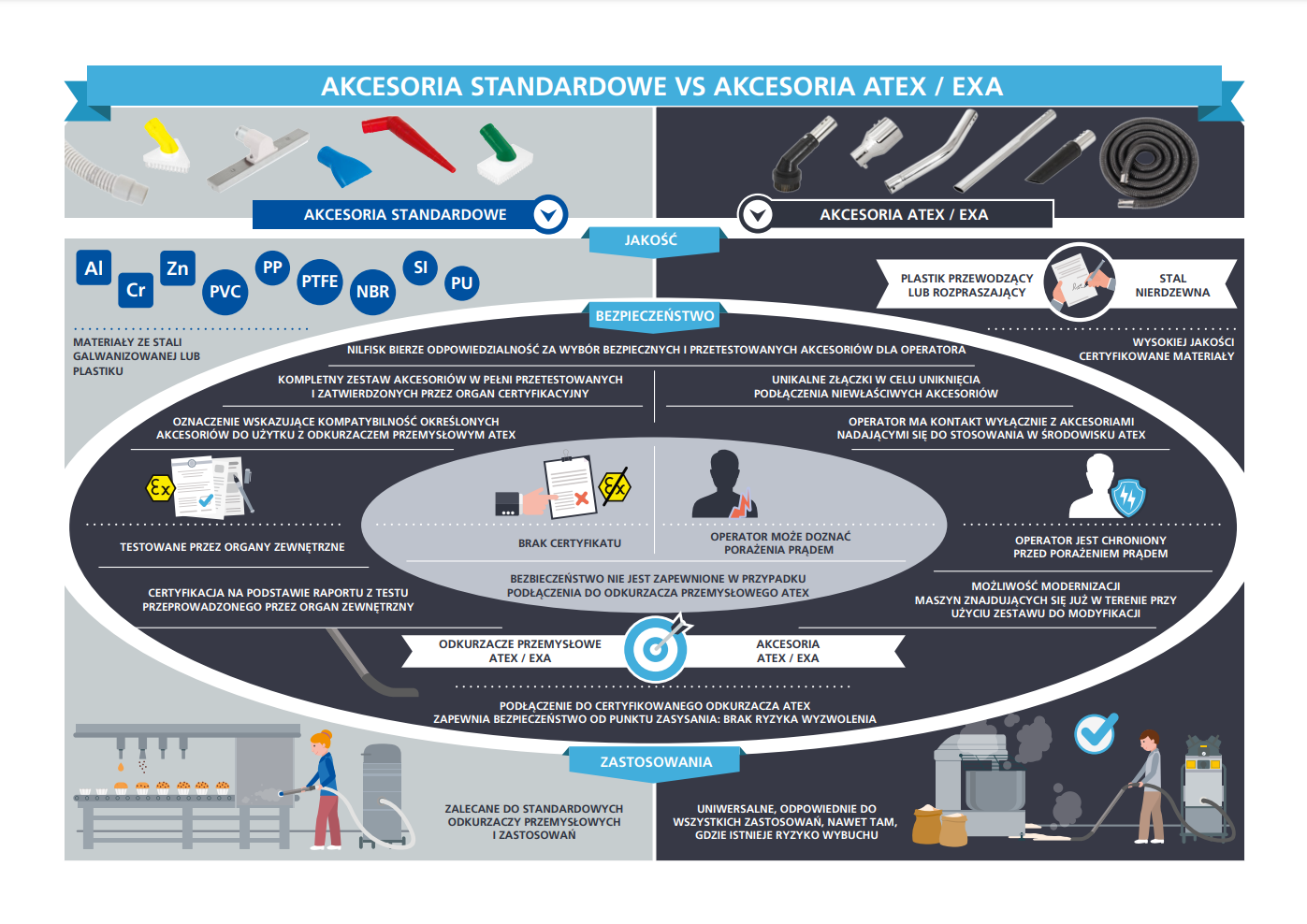 Akcesoria standardowe względem akcesoriów Atex